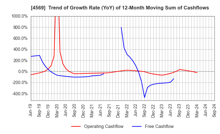 4569 KYORIN Pharmaceutical Co., Ltd.: Trend of Growth Rate (YoY) of 12-Month Moving Sum of Cashflows