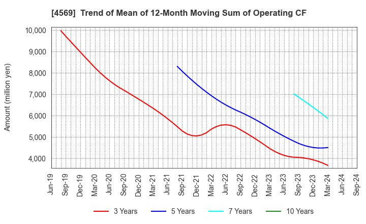 4569 KYORIN Pharmaceutical Co., Ltd.: Trend of Mean of 12-Month Moving Sum of Operating CF