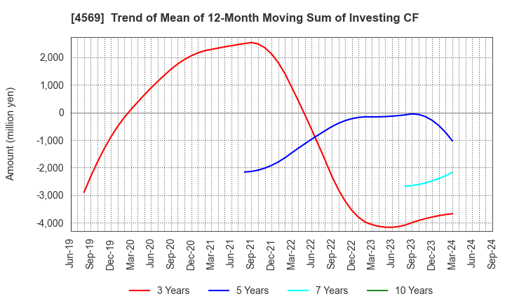 4569 KYORIN Pharmaceutical Co., Ltd.: Trend of Mean of 12-Month Moving Sum of Investing CF