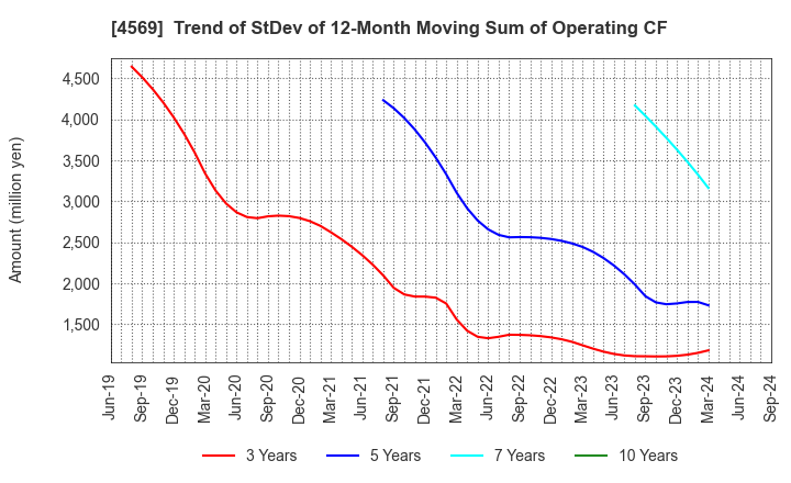 4569 KYORIN Pharmaceutical Co., Ltd.: Trend of StDev of 12-Month Moving Sum of Operating CF