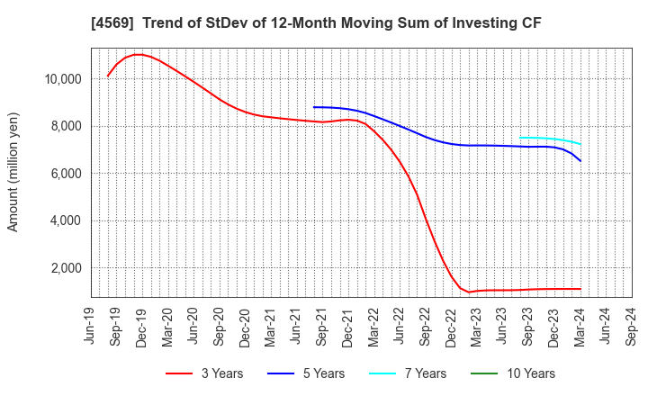 4569 KYORIN Pharmaceutical Co., Ltd.: Trend of StDev of 12-Month Moving Sum of Investing CF