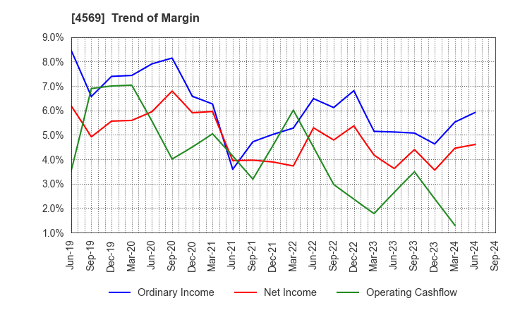 4569 KYORIN Pharmaceutical Co., Ltd.: Trend of Margin