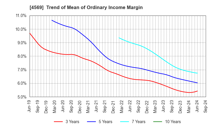 4569 KYORIN Pharmaceutical Co., Ltd.: Trend of Mean of Ordinary Income Margin