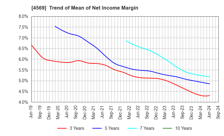 4569 KYORIN Pharmaceutical Co., Ltd.: Trend of Mean of Net Income Margin