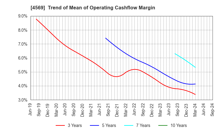 4569 KYORIN Pharmaceutical Co., Ltd.: Trend of Mean of Operating Cashflow Margin