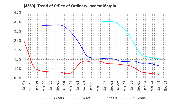 4569 KYORIN Pharmaceutical Co., Ltd.: Trend of StDev of Ordinary Income Margin