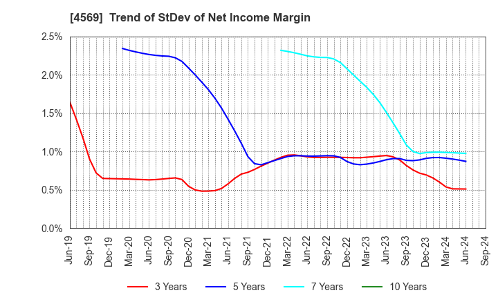 4569 KYORIN Pharmaceutical Co., Ltd.: Trend of StDev of Net Income Margin