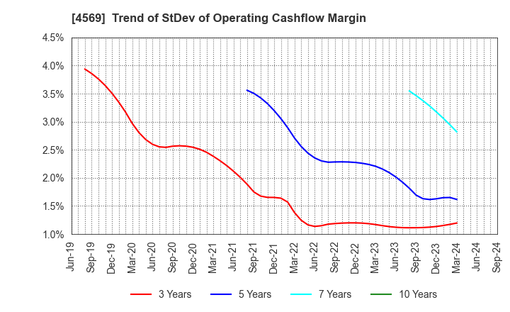 4569 KYORIN Pharmaceutical Co., Ltd.: Trend of StDev of Operating Cashflow Margin