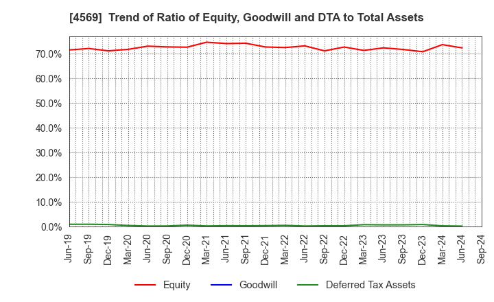 4569 KYORIN Pharmaceutical Co., Ltd.: Trend of Ratio of Equity, Goodwill and DTA to Total Assets