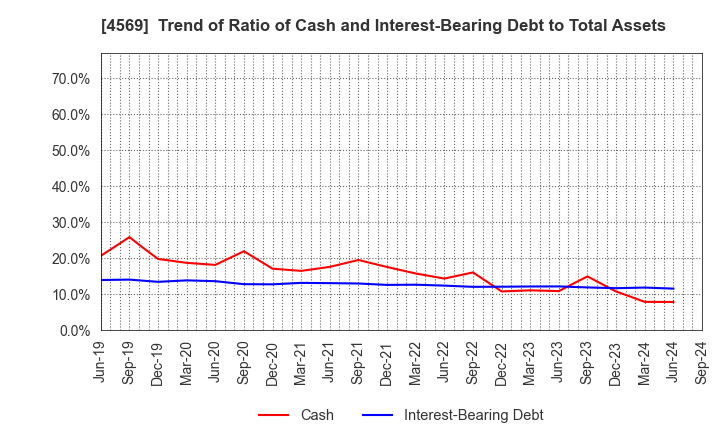 4569 KYORIN Pharmaceutical Co., Ltd.: Trend of Ratio of Cash and Interest-Bearing Debt to Total Assets