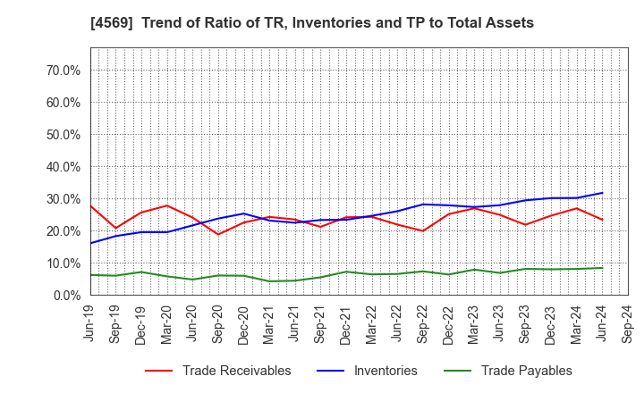 4569 KYORIN Pharmaceutical Co., Ltd.: Trend of Ratio of TR, Inventories and TP to Total Assets