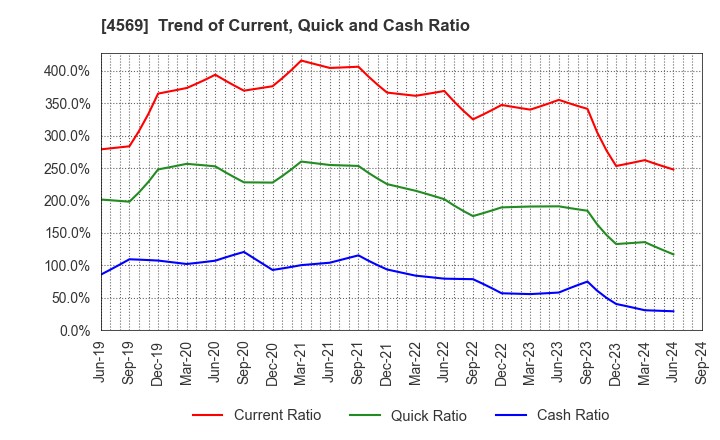 4569 KYORIN Pharmaceutical Co., Ltd.: Trend of Current, Quick and Cash Ratio