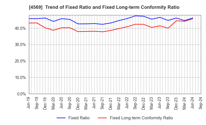 4569 KYORIN Pharmaceutical Co., Ltd.: Trend of Fixed Ratio and Fixed Long-term Conformity Ratio