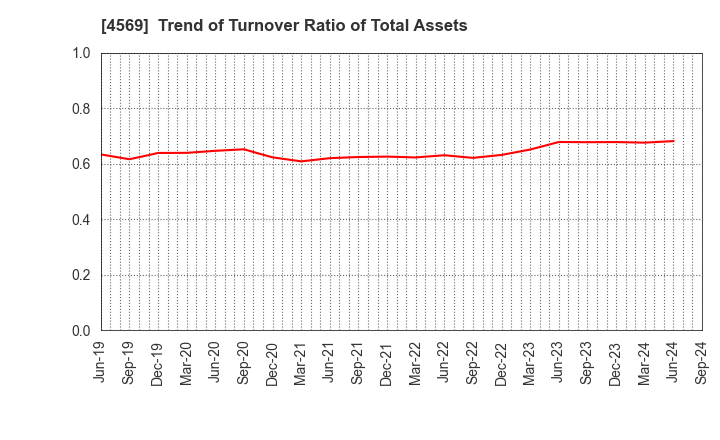 4569 KYORIN Pharmaceutical Co., Ltd.: Trend of Turnover Ratio of Total Assets