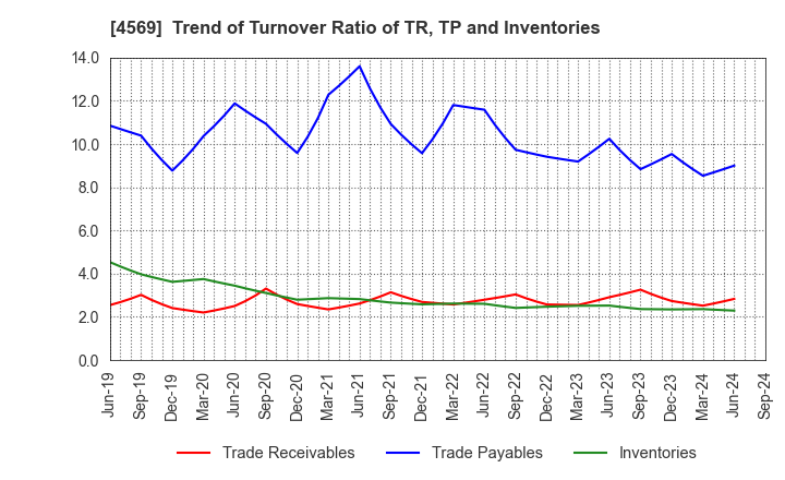 4569 KYORIN Pharmaceutical Co., Ltd.: Trend of Turnover Ratio of TR, TP and Inventories