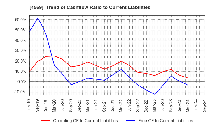 4569 KYORIN Pharmaceutical Co., Ltd.: Trend of Cashflow Ratio to Current Liabilities