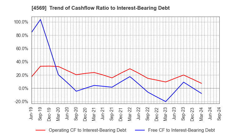 4569 KYORIN Pharmaceutical Co., Ltd.: Trend of Cashflow Ratio to Interest-Bearing Debt