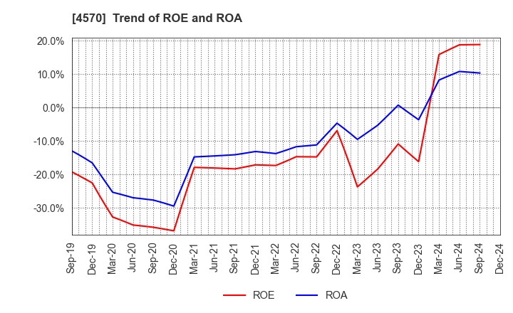 4570 Immuno-Biological Laboratories Co., Ltd.: Trend of ROE and ROA