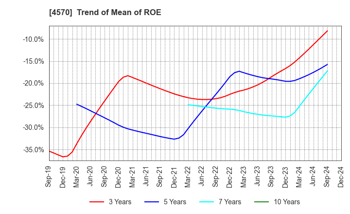 4570 Immuno-Biological Laboratories Co., Ltd.: Trend of Mean of ROE