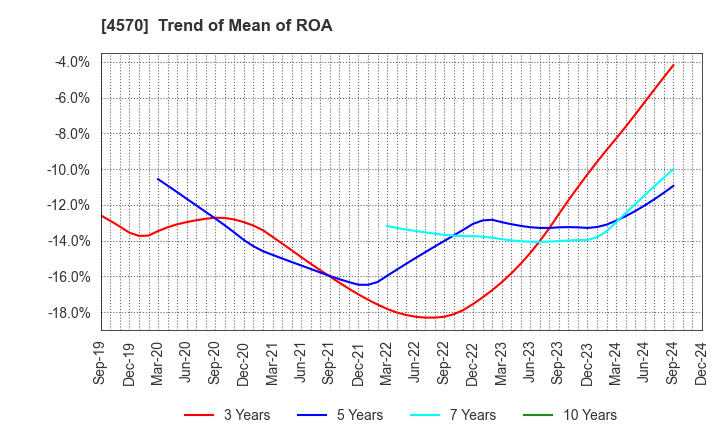 4570 Immuno-Biological Laboratories Co., Ltd.: Trend of Mean of ROA