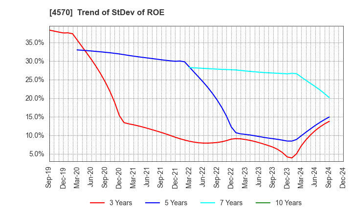 4570 Immuno-Biological Laboratories Co., Ltd.: Trend of StDev of ROE