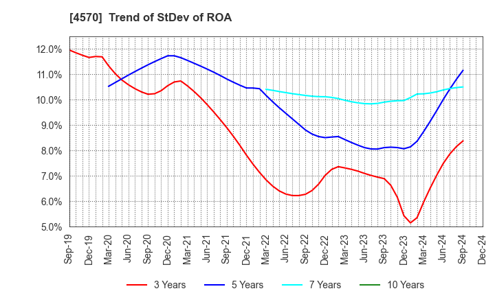 4570 Immuno-Biological Laboratories Co., Ltd.: Trend of StDev of ROA