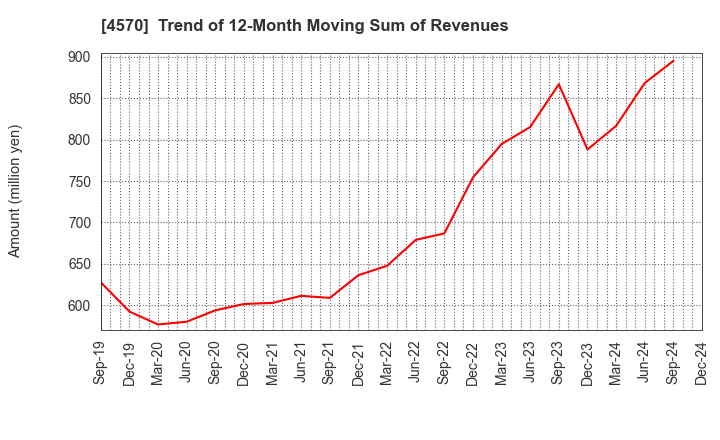 4570 Immuno-Biological Laboratories Co., Ltd.: Trend of 12-Month Moving Sum of Revenues