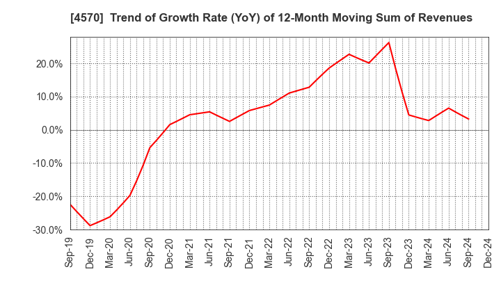 4570 Immuno-Biological Laboratories Co., Ltd.: Trend of Growth Rate (YoY) of 12-Month Moving Sum of Revenues