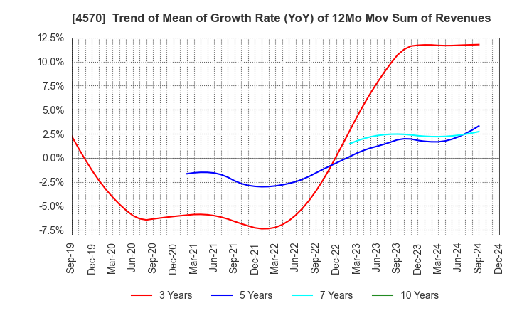 4570 Immuno-Biological Laboratories Co., Ltd.: Trend of Mean of Growth Rate (YoY) of 12Mo Mov Sum of Revenues