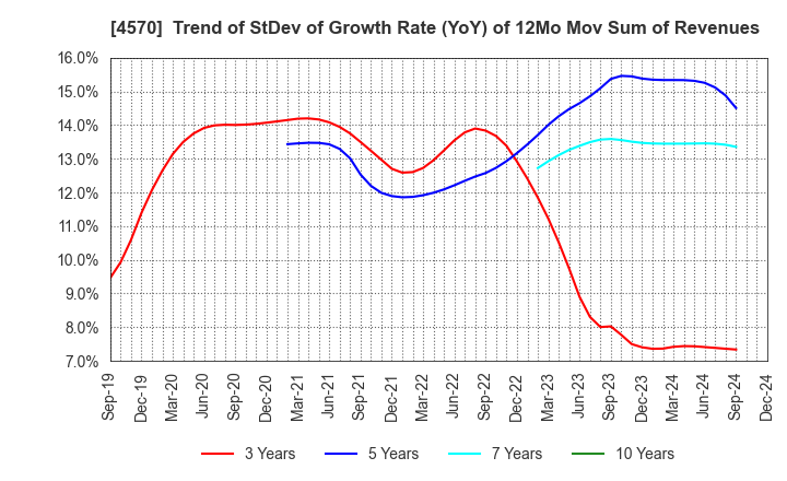 4570 Immuno-Biological Laboratories Co., Ltd.: Trend of StDev of Growth Rate (YoY) of 12Mo Mov Sum of Revenues