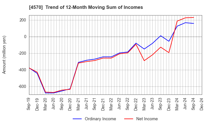 4570 Immuno-Biological Laboratories Co., Ltd.: Trend of 12-Month Moving Sum of Incomes