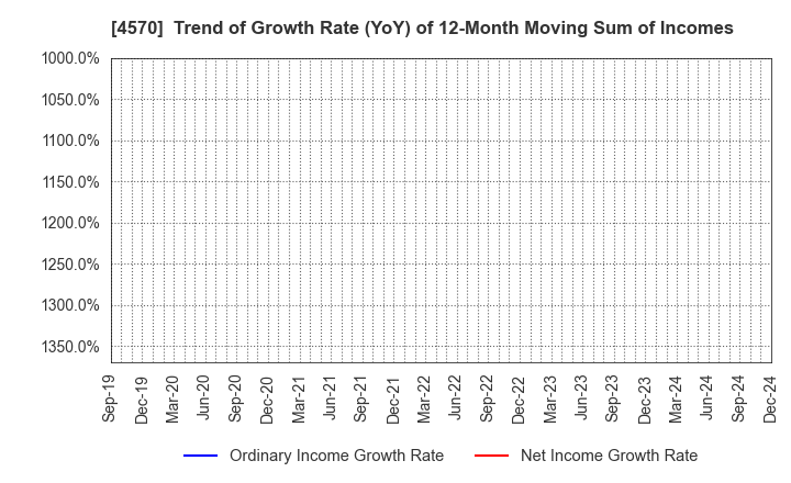 4570 Immuno-Biological Laboratories Co., Ltd.: Trend of Growth Rate (YoY) of 12-Month Moving Sum of Incomes