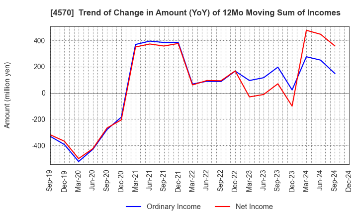 4570 Immuno-Biological Laboratories Co., Ltd.: Trend of Change in Amount (YoY) of 12Mo Moving Sum of Incomes