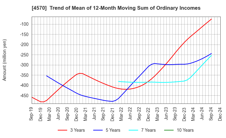 4570 Immuno-Biological Laboratories Co., Ltd.: Trend of Mean of 12-Month Moving Sum of Ordinary Incomes