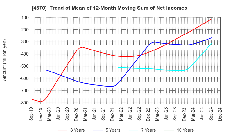 4570 Immuno-Biological Laboratories Co., Ltd.: Trend of Mean of 12-Month Moving Sum of Net Incomes