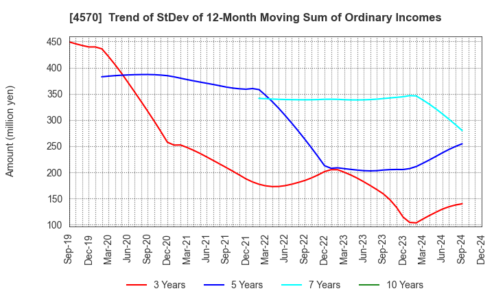 4570 Immuno-Biological Laboratories Co., Ltd.: Trend of StDev of 12-Month Moving Sum of Ordinary Incomes