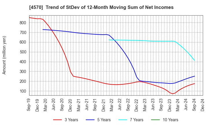 4570 Immuno-Biological Laboratories Co., Ltd.: Trend of StDev of 12-Month Moving Sum of Net Incomes