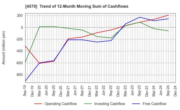 4570 Immuno-Biological Laboratories Co., Ltd.: Trend of 12-Month Moving Sum of Cashflows