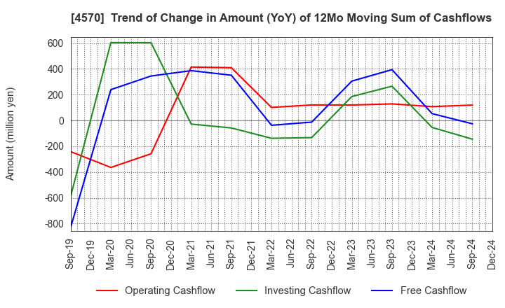 4570 Immuno-Biological Laboratories Co., Ltd.: Trend of Change in Amount (YoY) of 12Mo Moving Sum of Cashflows