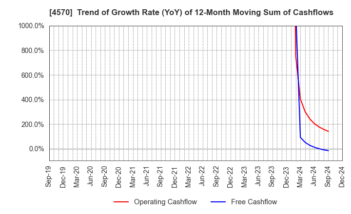 4570 Immuno-Biological Laboratories Co., Ltd.: Trend of Growth Rate (YoY) of 12-Month Moving Sum of Cashflows