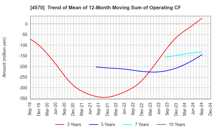 4570 Immuno-Biological Laboratories Co., Ltd.: Trend of Mean of 12-Month Moving Sum of Operating CF