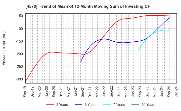 4570 Immuno-Biological Laboratories Co., Ltd.: Trend of Mean of 12-Month Moving Sum of Investing CF