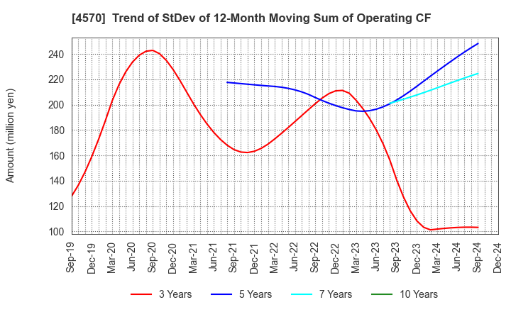 4570 Immuno-Biological Laboratories Co., Ltd.: Trend of StDev of 12-Month Moving Sum of Operating CF