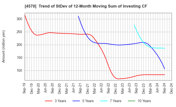 4570 Immuno-Biological Laboratories Co., Ltd.: Trend of StDev of 12-Month Moving Sum of Investing CF