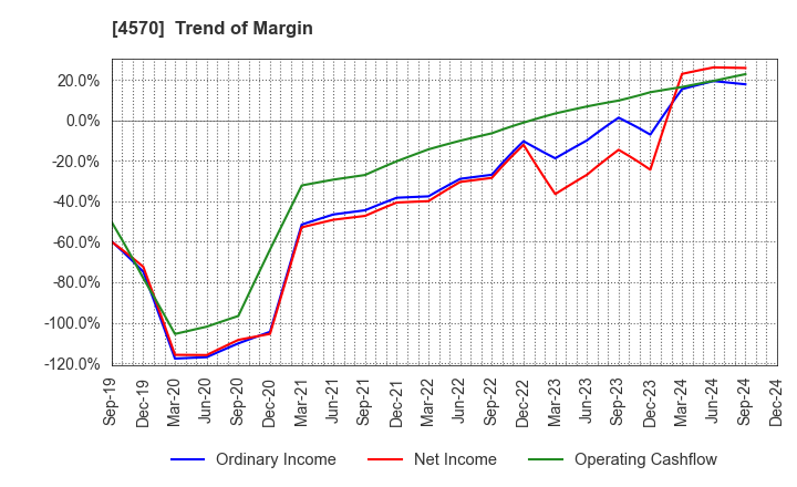 4570 Immuno-Biological Laboratories Co., Ltd.: Trend of Margin