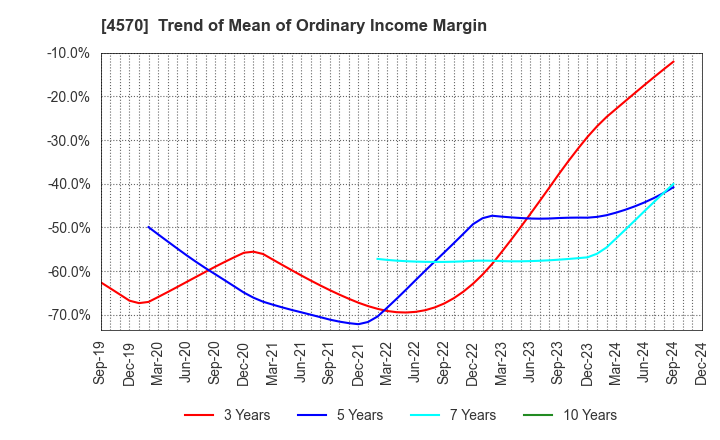 4570 Immuno-Biological Laboratories Co., Ltd.: Trend of Mean of Ordinary Income Margin