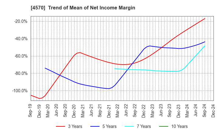 4570 Immuno-Biological Laboratories Co., Ltd.: Trend of Mean of Net Income Margin