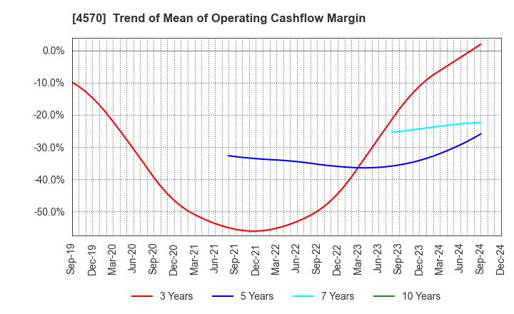 4570 Immuno-Biological Laboratories Co., Ltd.: Trend of Mean of Operating Cashflow Margin