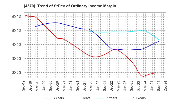 4570 Immuno-Biological Laboratories Co., Ltd.: Trend of StDev of Ordinary Income Margin