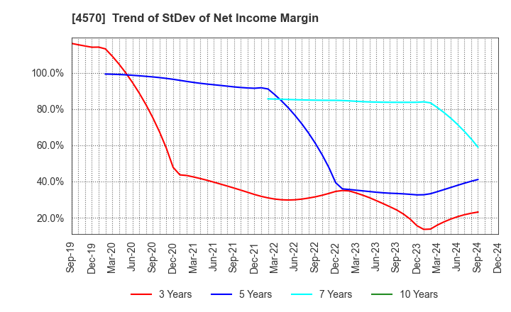 4570 Immuno-Biological Laboratories Co., Ltd.: Trend of StDev of Net Income Margin